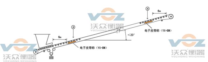皮帶秤傳輸機(jī)的爬坡角度示意圖 皮帶秤傳輸機(jī)的爬坡角度示意圖