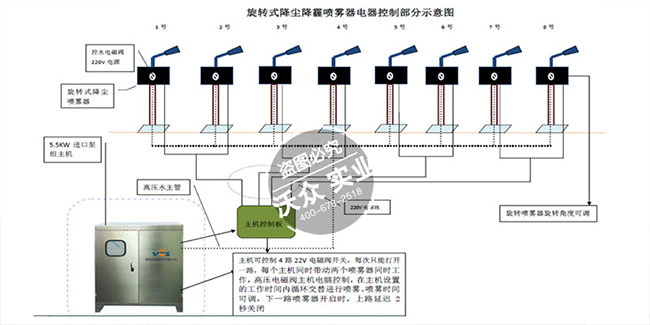 煤場除塵噴霧降塵施工方案 煤場除塵噴霧降塵施工方案